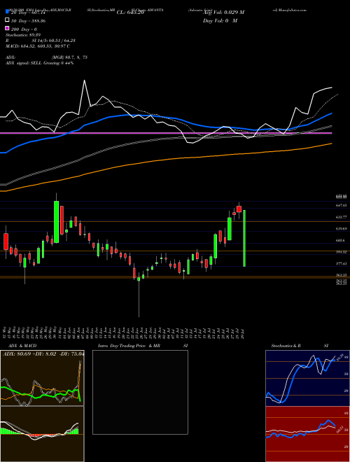 Advanta Limited ADVANTA Support Resistance charts Advanta Limited ADVANTA NSE