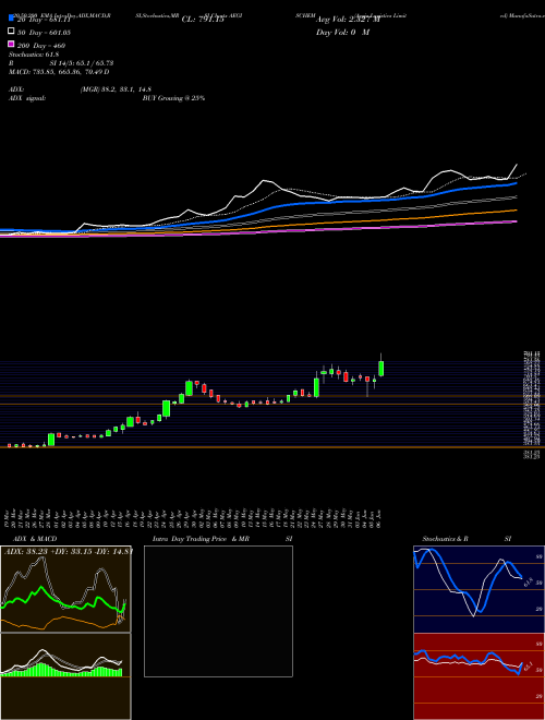 Aegis Logistics Limited AEGISCHEM Support Resistance charts Aegis Logistics Limited AEGISCHEM NSE