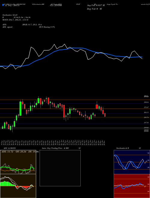 Chart Aegis Vopak (AEGISVOPAK)  Technical (Analysis) Reports Aegis Vopak [