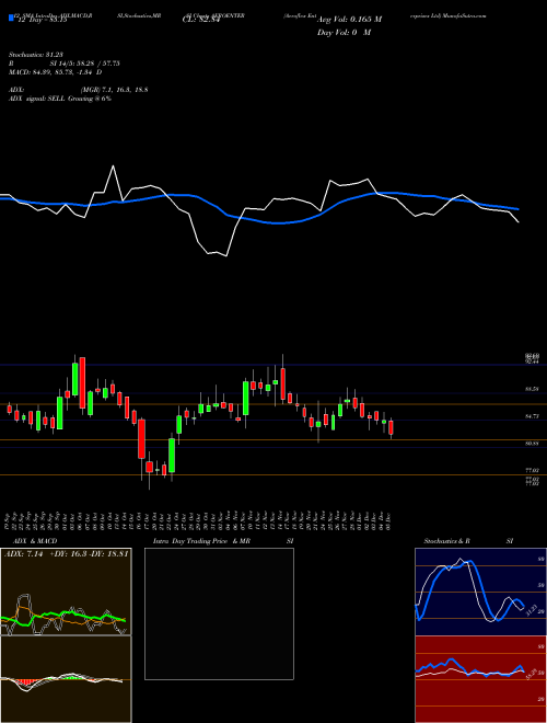 Chart Aeroflex Enterprises (AEROENTER)  Technical (Analysis) Reports Aeroflex Enterprises [