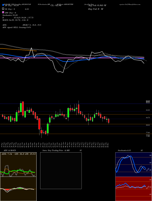 Aeroflex Enterprises Ltd AEROENTER Support Resistance charts Aeroflex Enterprises Ltd AEROENTER NSE