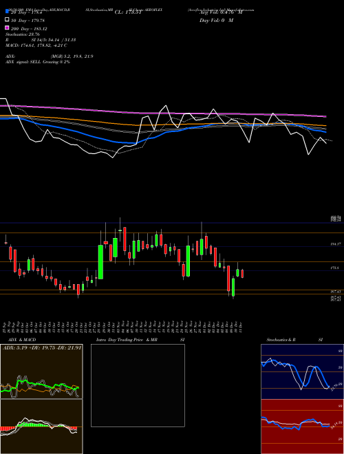 Aeroflex Industries Ltd AEROFLEX Support Resistance charts Aeroflex Industries Ltd AEROFLEX NSE