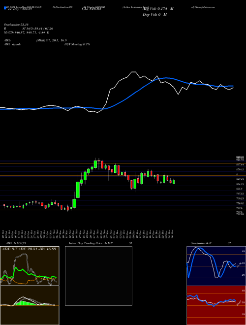 Chart Aether Industries (AETHER)  Technical (Analysis) Reports Aether Industries [