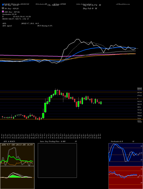 Aether Industries Limited AETHER Support Resistance charts Aether Industries Limited AETHER NSE