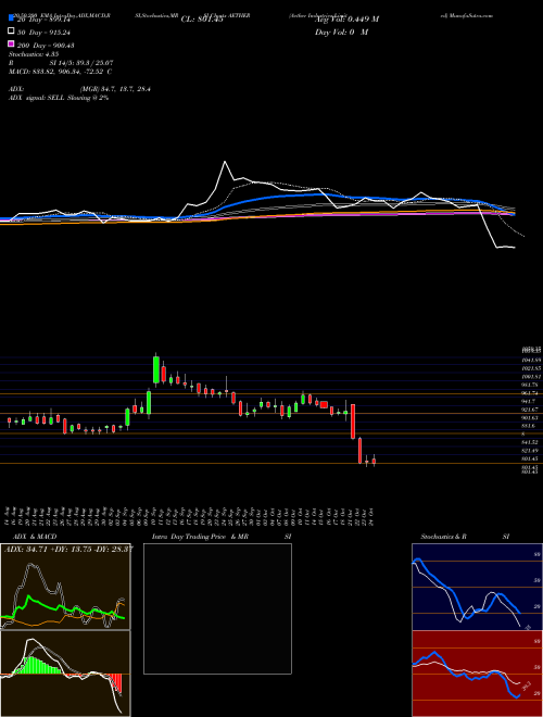 Aether Industries Limited AETHER Support Resistance charts Aether Industries Limited AETHER NSE