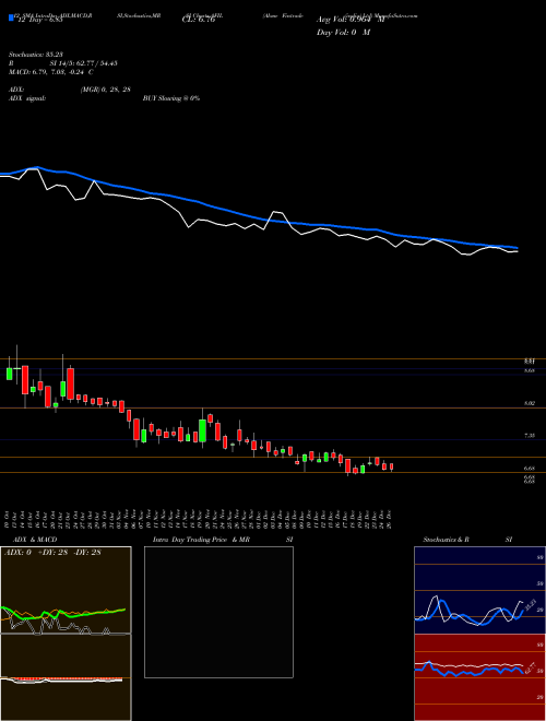 Chart Akme Fintrade (AFIL)  Technical (Analysis) Reports Akme Fintrade [