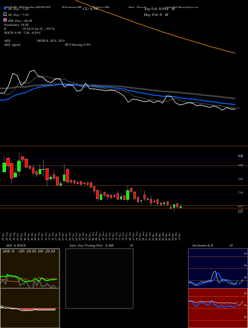 Akme Fintrade (india) Ltd AFIL Support Resistance charts Akme Fintrade (india) Ltd AFIL NSE
