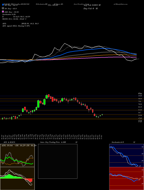 Accel Frontline Limited AFL Support Resistance charts Accel Frontline Limited AFL NSE