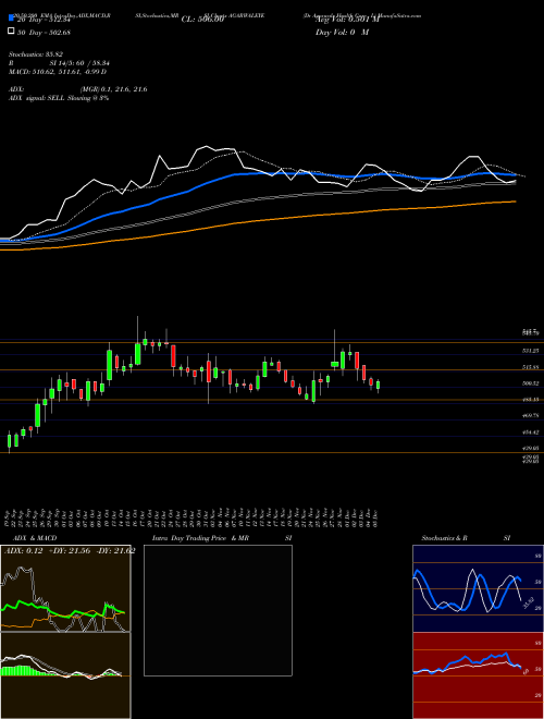 Dr Agarwals Health Care L AGARWALEYE Support Resistance charts Dr Agarwals Health Care L AGARWALEYE NSE