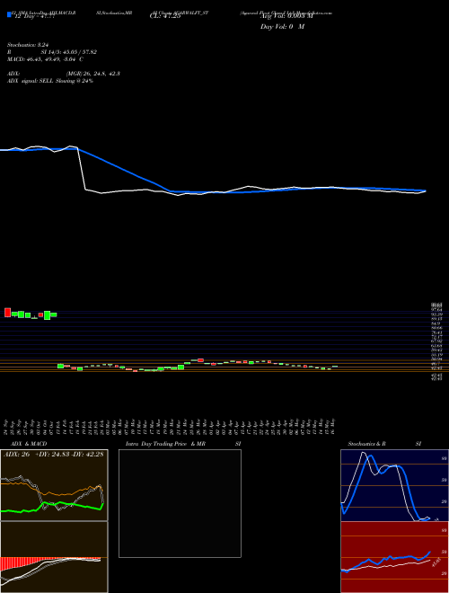 Chart Agarwal Float (AGARWALFT_ST)  Technical (Analysis) Reports Agarwal Float [