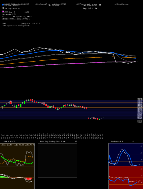 AGC Networks Limited AGCNET Support Resistance charts AGC Networks Limited AGCNET NSE