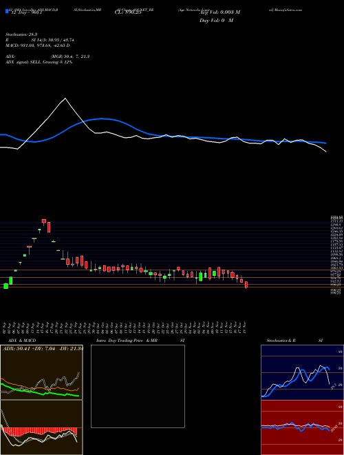 Chart Agc Networks (AGCNET_BE)  Technical (Analysis) Reports Agc Networks [
