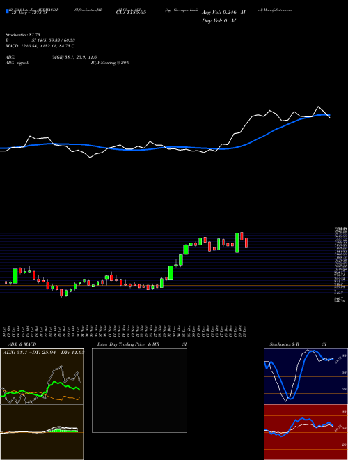 Chart Agi Greenpac (AGI)  Technical (Analysis) Reports Agi Greenpac [