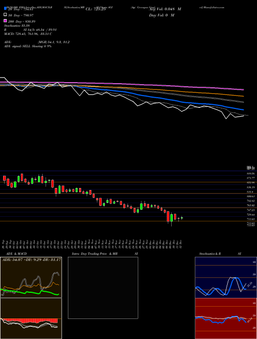 Agi Greenpac Limited AGI Support Resistance charts Agi Greenpac Limited AGI NSE