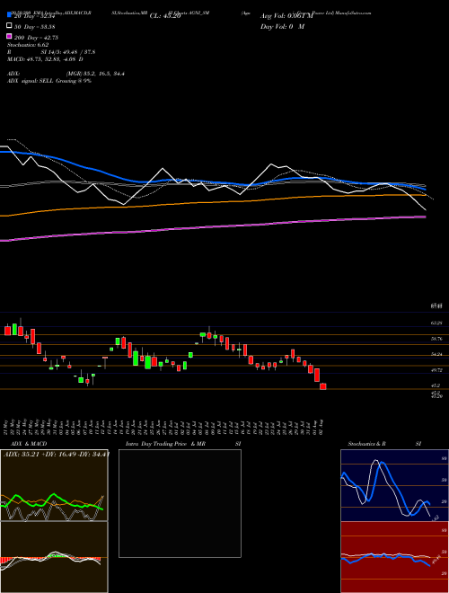 Agni Green Power Ltd AGNI_SM Support Resistance charts Agni Green Power Ltd AGNI_SM NSE