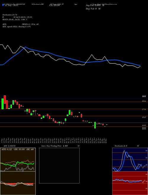 Chart Agni Green (AGNI_ST)  Technical (Analysis) Reports Agni Green [
