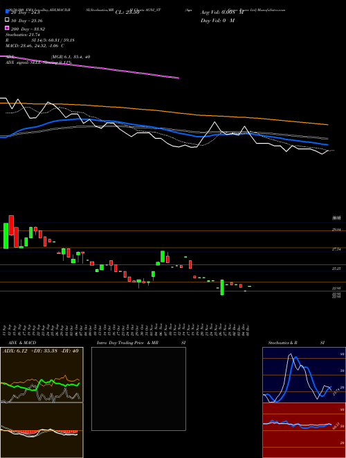 Agni Green Power Ltd AGNI_ST Support Resistance charts Agni Green Power Ltd AGNI_ST NSE