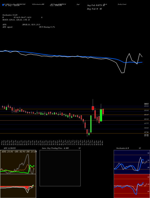 Chart Agri Tech (AGRITECH)  Technical (Analysis) Reports Agri Tech [