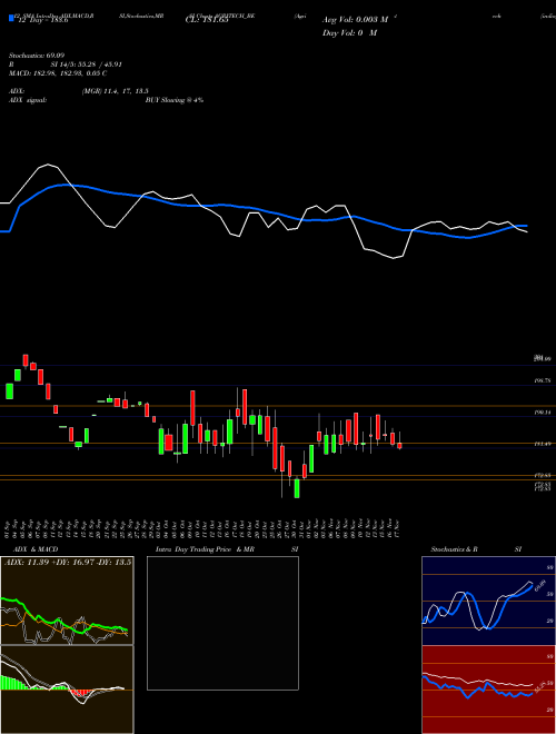 Chart Agri Tech (AGRITECH_BE)  Technical (Analysis) Reports Agri Tech [