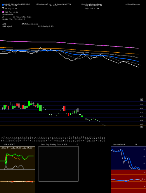 Agro Dutch Industries Limited AGRODUTCH Support Resistance charts Agro Dutch Industries Limited AGRODUTCH NSE