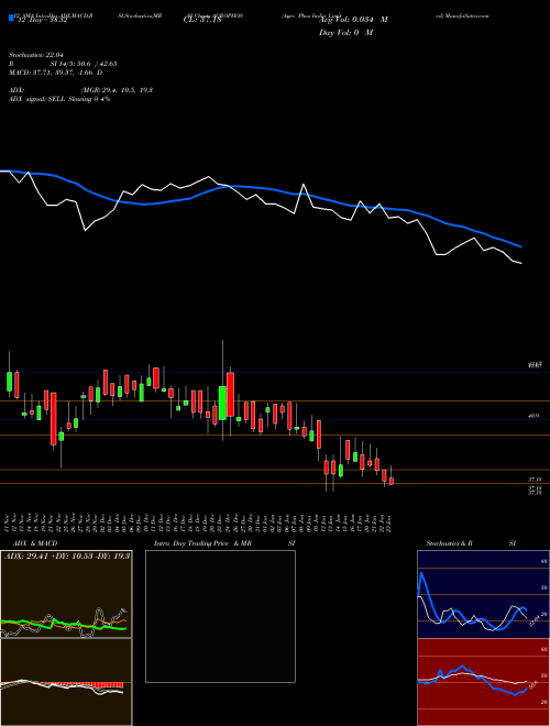 Chart Agro Phos (AGROPHOS)  Technical (Analysis) Reports Agro Phos [