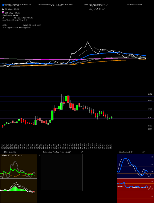 Agro Phos India Limited AGROPHOS Support Resistance charts Agro Phos India Limited AGROPHOS NSE