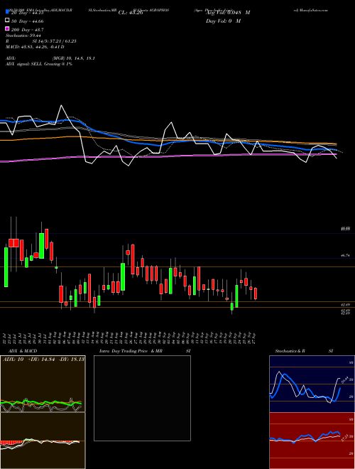 Agro Phos India Limited AGROPHOS Support Resistance charts Agro Phos India Limited AGROPHOS NSE