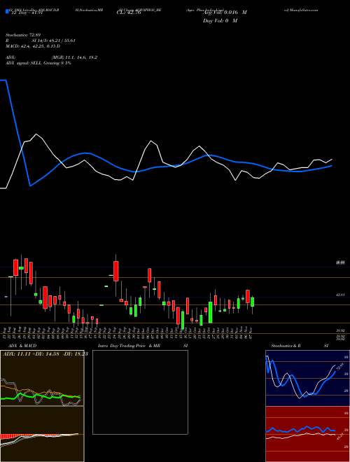Chart Agro Phos (AGROPHOS_BE)  Technical (Analysis) Reports Agro Phos [