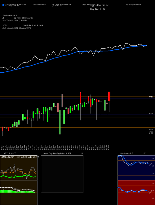 Chart Agro Phos (AGROPHOS_SM)  Technical (Analysis) Reports Agro Phos [