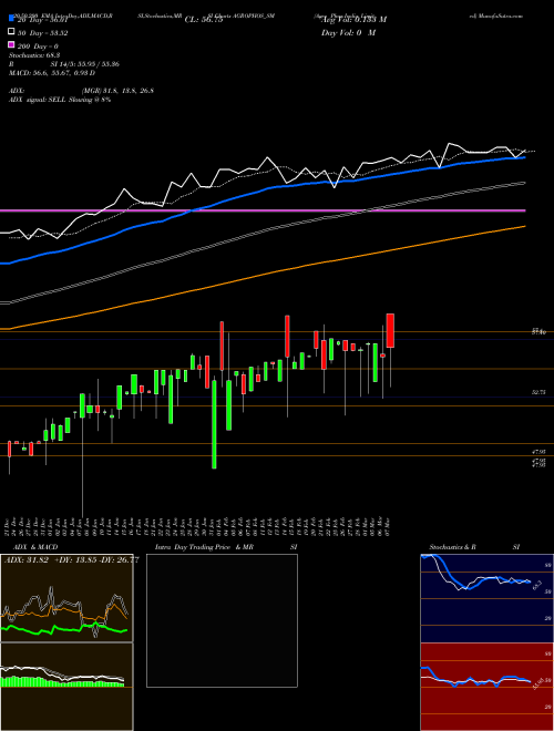 Agro Phos India Limited AGROPHOS_SM Support Resistance charts Agro Phos India Limited AGROPHOS_SM NSE