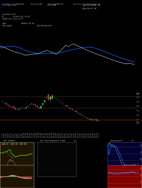 Chart Ags Transact (AGSTRA_BE)  Technical (Analysis) Reports Ags Transact [