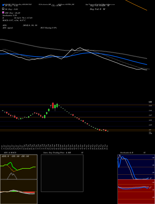 Ags Transact Tech Ltd AGSTRA_BE Support Resistance charts Ags Transact Tech Ltd AGSTRA_BE NSE