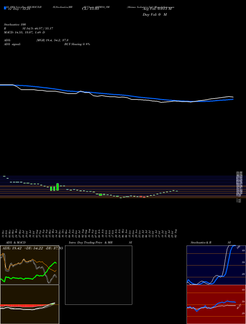 Chart Ahimsa Industries (AHIMSA_SM)  Technical (Analysis) Reports Ahimsa Industries [