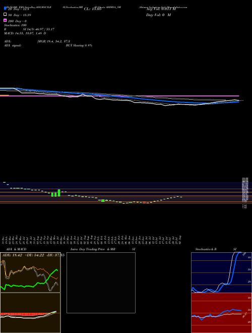 Ahimsa Industries Ltd. AHIMSA_SM Support Resistance charts Ahimsa Industries Ltd. AHIMSA_SM NSE