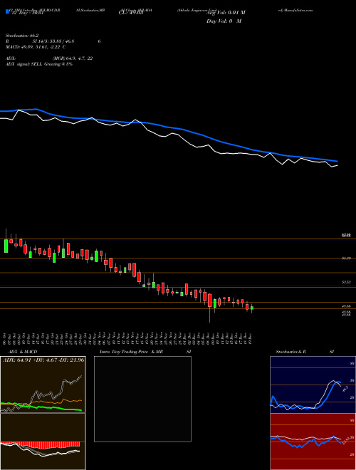 Chart Ahlada Engineers (AHLADA)  Technical (Analysis) Reports Ahlada Engineers [