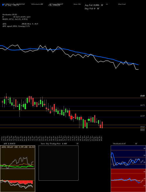 Chart Asian Hotels (AHLEAST)  Technical (Analysis) Reports Asian Hotels [