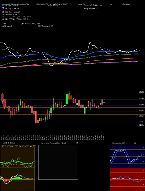 Asian Hotels (East) Limited AHLEAST Support Resistance charts Asian Hotels (East) Limited AHLEAST NSE