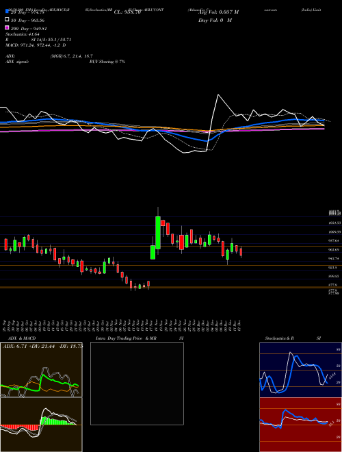 Ahluwalia Contracts (India) Limited AHLUCONT Support Resistance charts Ahluwalia Contracts (India) Limited AHLUCONT NSE