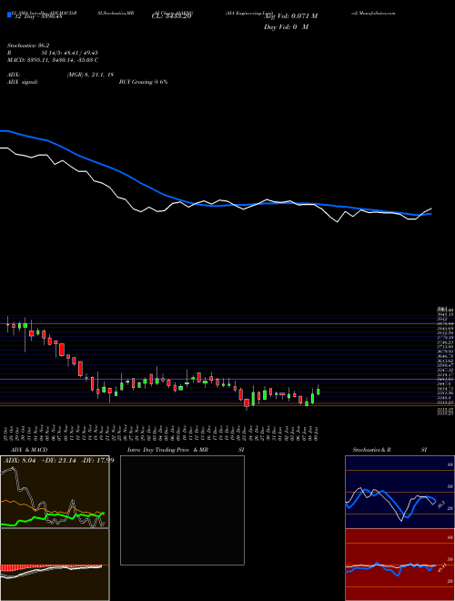 Chart Aia Engineering (AIAENG)  Technical (Analysis) Reports Aia Engineering [