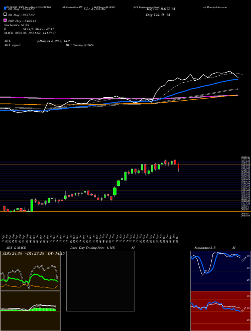 AIA Engineering Limited AIAENG Support Resistance charts AIA Engineering Limited AIAENG NSE
