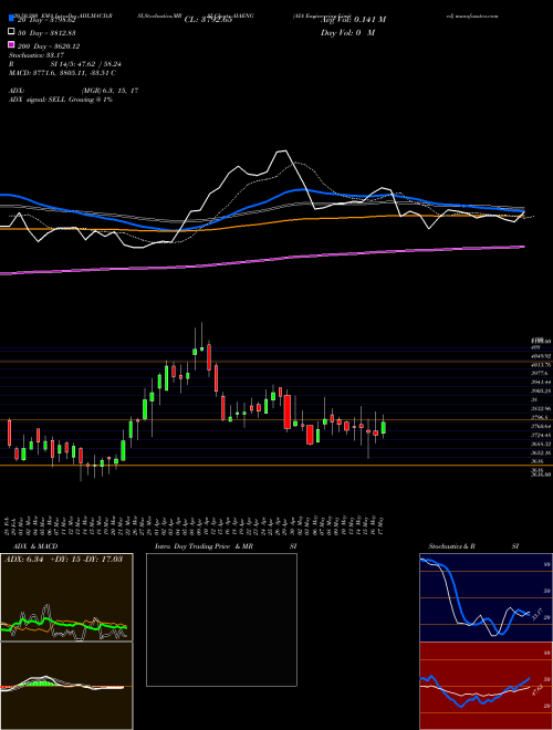 AIA Engineering Limited AIAENG Support Resistance charts AIA Engineering Limited AIAENG NSE