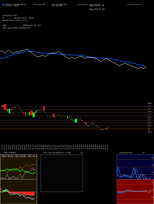 Chart Ai Champdany (AICHAMP)  Technical (Analysis) Reports Ai Champdany [