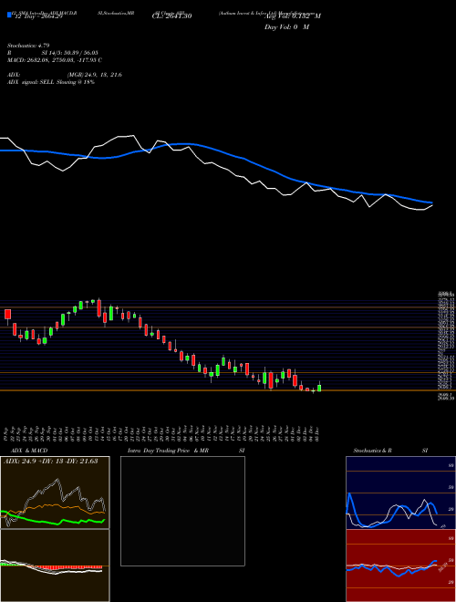 Chart Authum Invest (AIIL)  Technical (Analysis) Reports Authum Invest [