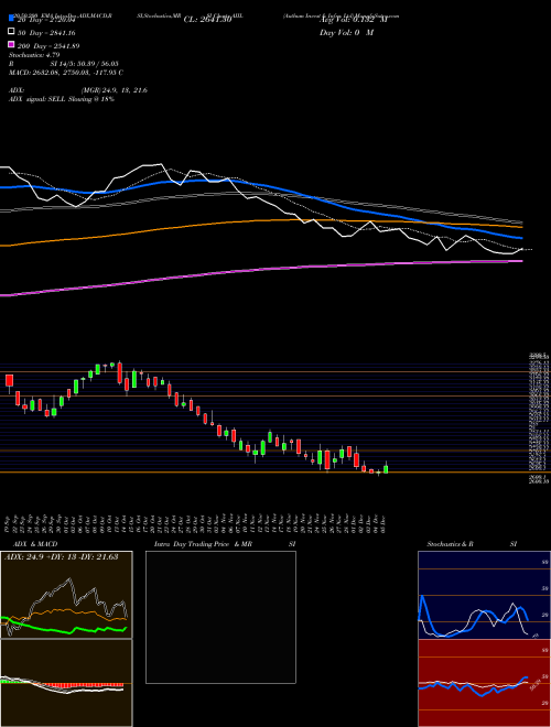 Authum Invest & Infra Ltd AIIL Support Resistance charts Authum Invest & Infra Ltd AIIL NSE