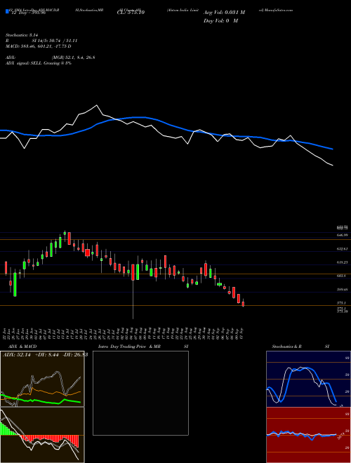 Chart Alstom India (AIL)  Technical (Analysis) Reports Alstom India [