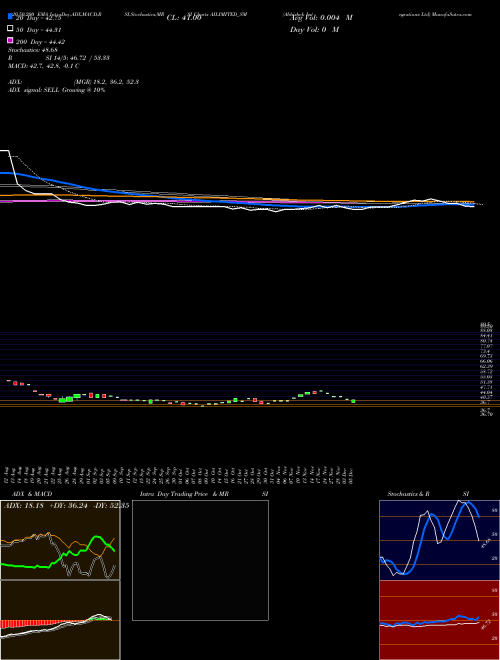 Abhishek Integrations Ltd AILIMITED_SM Support Resistance charts Abhishek Integrations Ltd AILIMITED_SM NSE