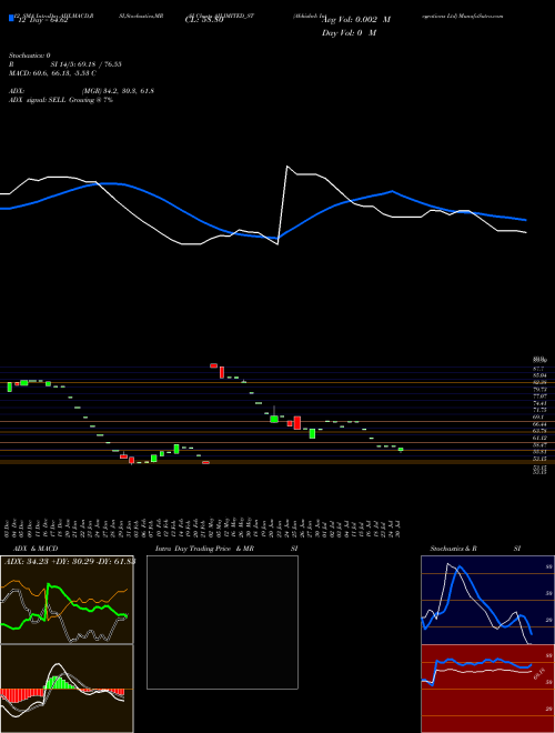Chart Abhishek Integrations (AILIMITED_ST)  Technical (Analysis) Reports Abhishek Integrations [