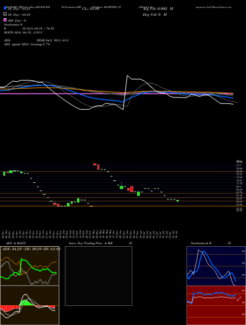 Abhishek Integrations Ltd AILIMITED_ST Support Resistance charts Abhishek Integrations Ltd AILIMITED_ST NSE