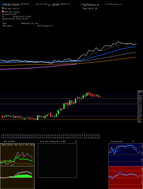 Aimtron Electronics Ltd AIMTRON_SM Support Resistance charts Aimtron Electronics Ltd AIMTRON_SM NSE