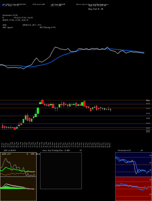 Chart Monnet Ispat (AIONJSW)  Technical (Analysis) Reports Monnet Ispat [